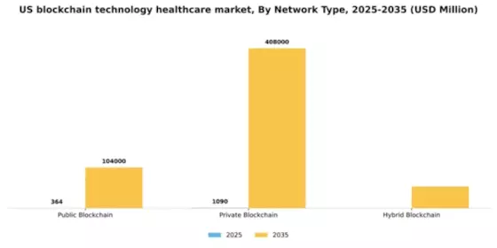 US Blockchain Technology Healthcare Market Segment Image 3