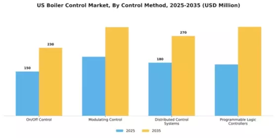 US Boiler Control Market Segment Image 1