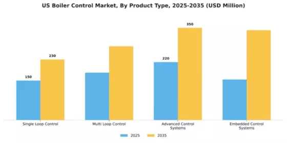 US Boiler Control Market Segment Image 3