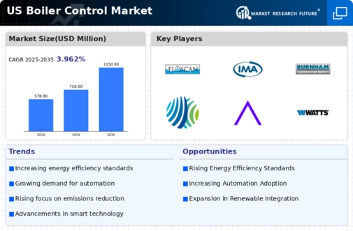 US Boiler Control Market Infographic