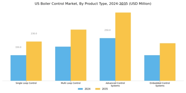 US Boiler Control Market Segment Image 0