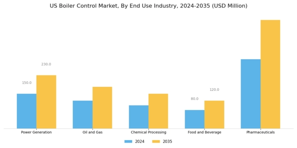 US Boiler Control Market Segment Image 1