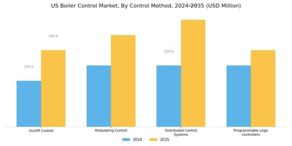 US Boiler Control Market Segment Image 2