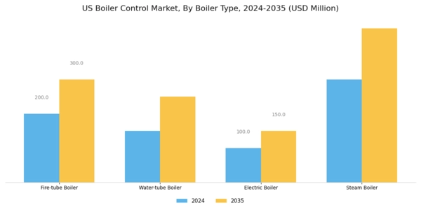 US Boiler Control Market Segment Image 3