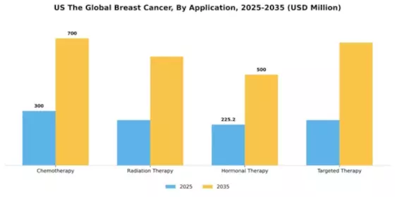 US Breast cancer Market Segment Image 0