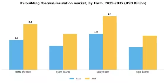US Building Thermal Insulation Market Segment Image 2