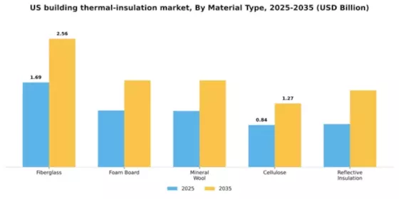 US Building Thermal Insulation Market Segment Image 3