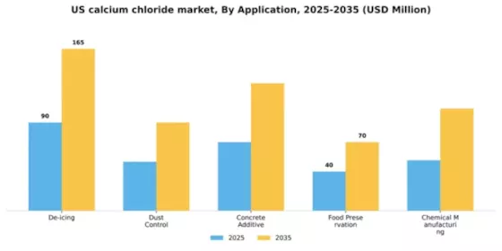 US Calcium Chloride Market Segment Image 0
