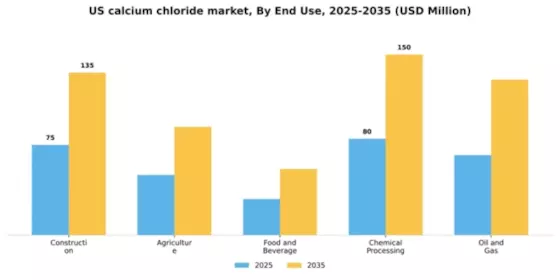 US Calcium Chloride Market Segment Image 2