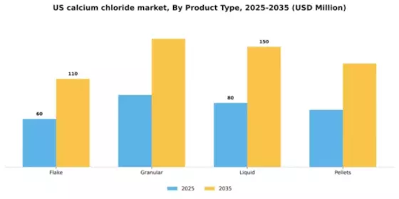US Calcium Chloride Market Segment Image 3