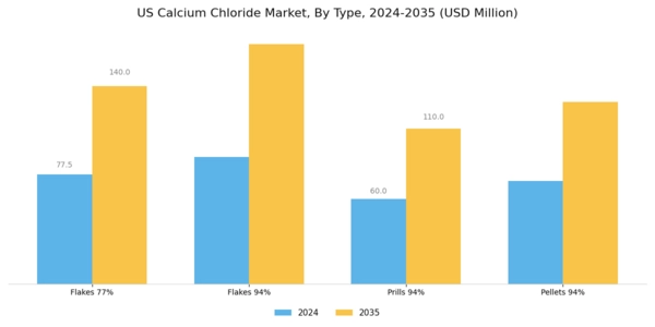 US Calcium Chloride Market Segment Image 0