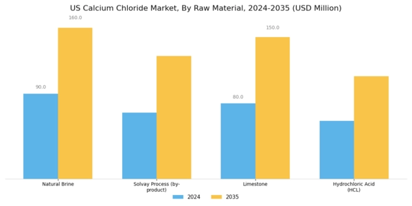 US Calcium Chloride Market Segment Image 2