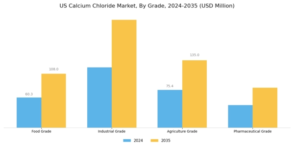 US Calcium Chloride Market Segment Image 3