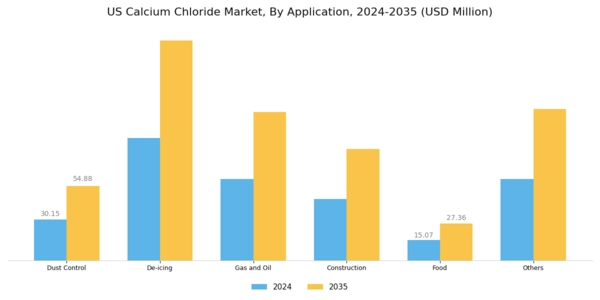 US Calcium Chloride Market Segment Image 4