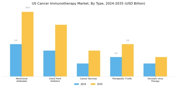 US Cancer Immunotherapy Market Segment Image 0