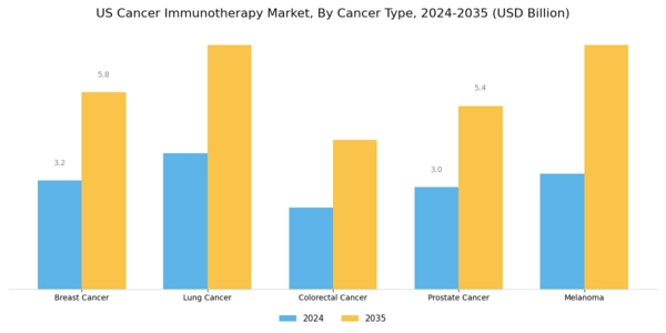 US Cancer Immunotherapy Market Segment Image 1