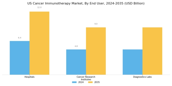 US Cancer Immunotherapy Market Segment Image 2