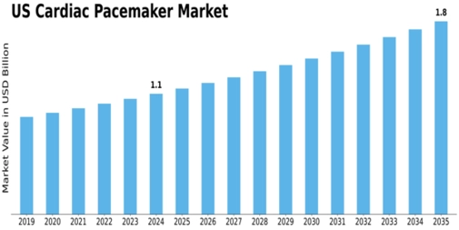 US Cardiac Pacemaker Market Size