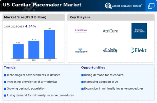 US Cardiac Pacemaker Market Infographic