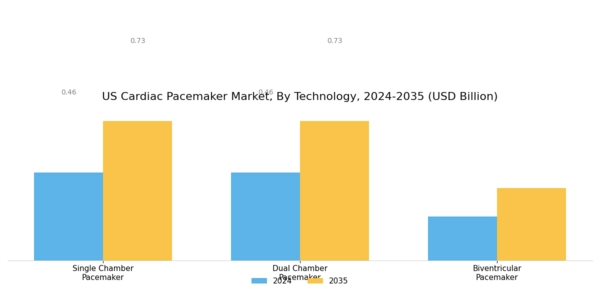 US Cardiac Pacemaker Market Segment Image 0