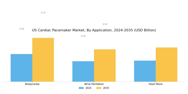 US Cardiac Pacemaker Market Segment Image 1