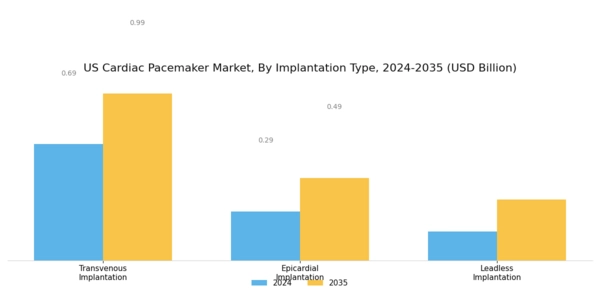 US Cardiac Pacemaker Market Segment Image 3