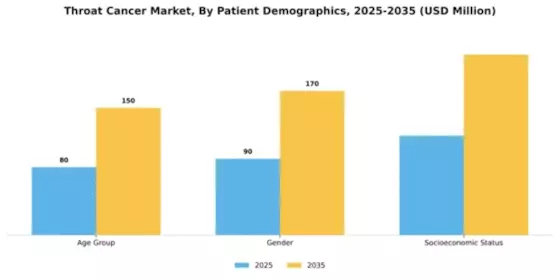 Throat Cancer Market Segment Image 0