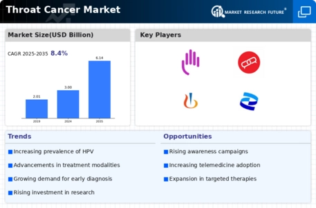 Throat Cancer Market Infographic