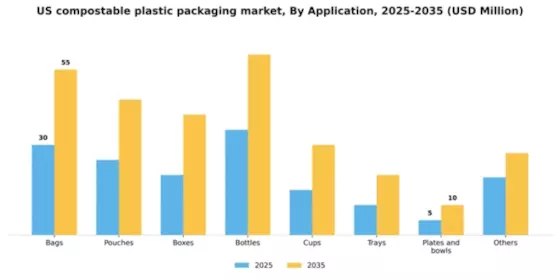 US Compostable Plastic Packaging Market Segment Image 0