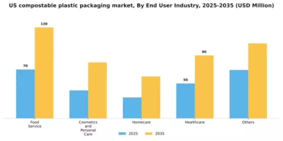 US Compostable Plastic Packaging Market Segment Image 1