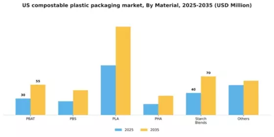US Compostable Plastic Packaging Market Segment Image 2