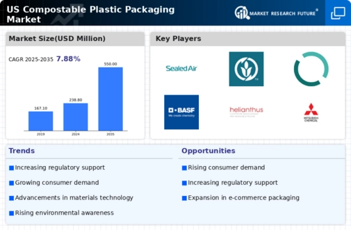 US Compostable Plastic Packaging Market Infographic