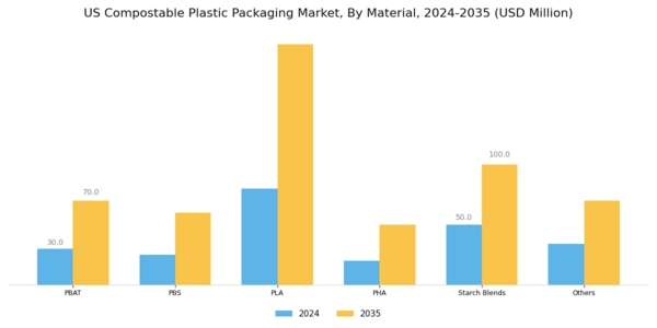 US Compostable Plastic Packaging Market Segment Image 0