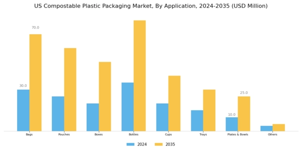 US Compostable Plastic Packaging Market Segment Image 1