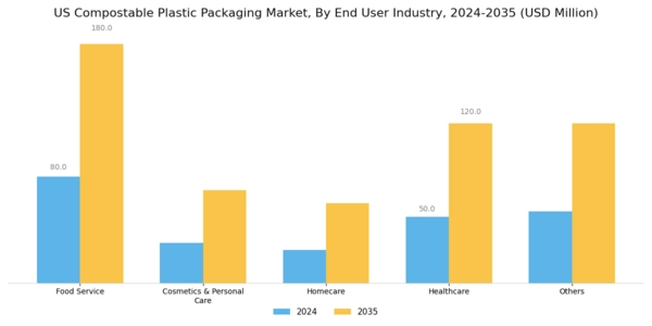 US Compostable Plastic Packaging Market Segment Image 2