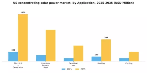 US Concentrating Solar Power Market Segment Image 0