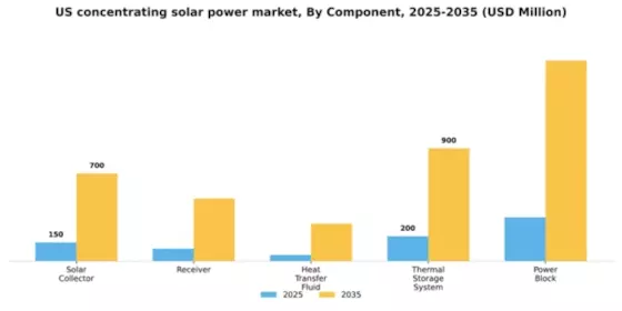 US Concentrating Solar Power Market Segment Image 1