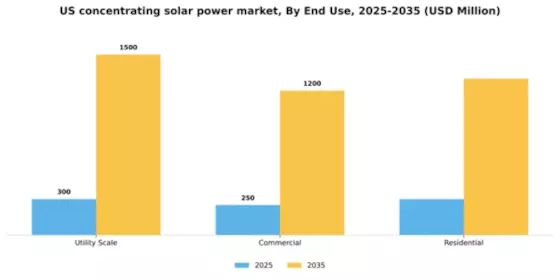 US Concentrating Solar Power Market Segment Image 2