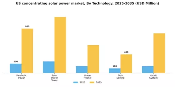 US Concentrating Solar Power Market Segment Image 3