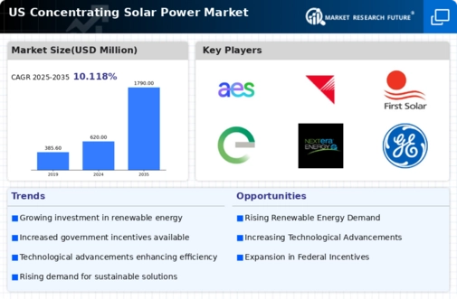 US Concentrating Solar Power Market Infographic