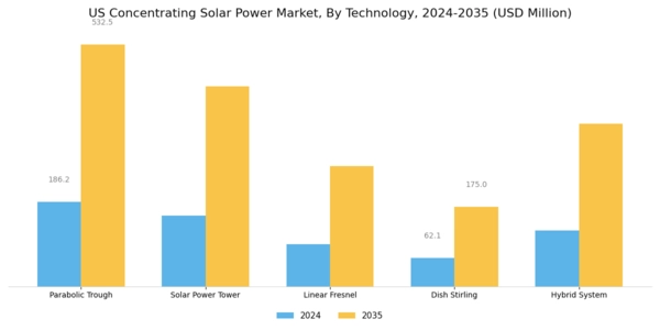 US Concentrating Solar Power Market Segment Image 0