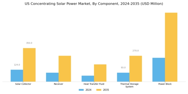 US Concentrating Solar Power Market Segment Image 1