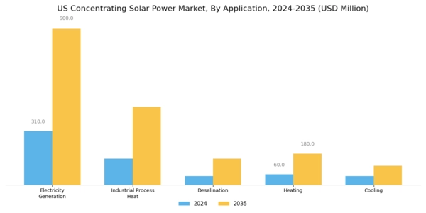 US Concentrating Solar Power Market Segment Image 2
