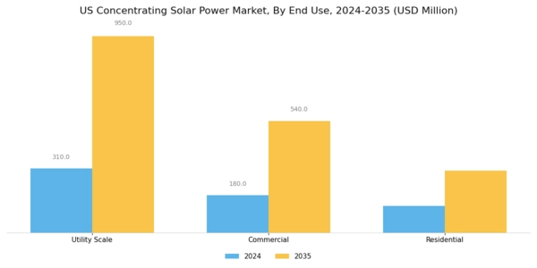 US Concentrating Solar Power Market Segment Image 3