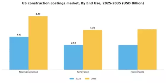 US Construction Coatings Market Segment Image 1