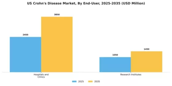 US Crohns Disease Market Segment Image 0