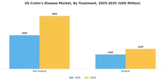 US Crohns Disease Market Segment Image 1
