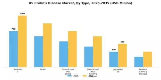 US Crohns Disease Market Segment Image 2