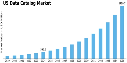 US Data Catalog Market Size