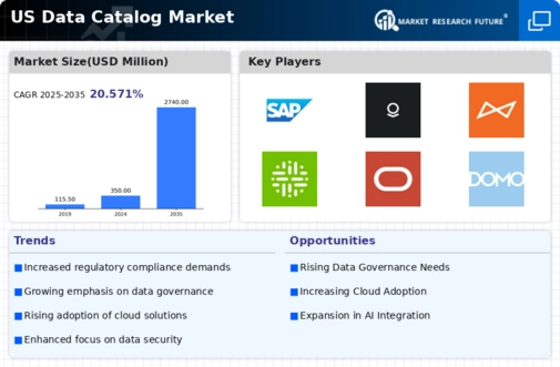 US Data Catalog Market Infographic